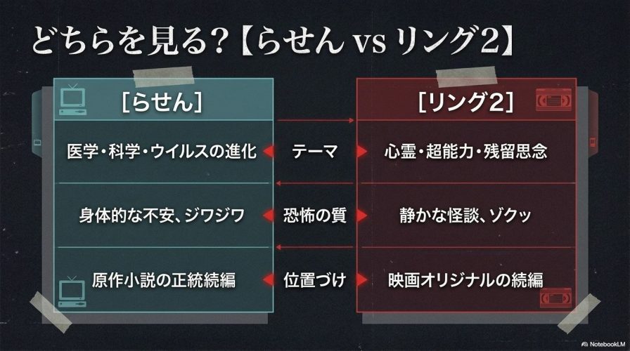 『らせん』(医学・科学のテーマ)と『リング2』(心霊・超能力のテーマ)の特徴を比較した表のスライド