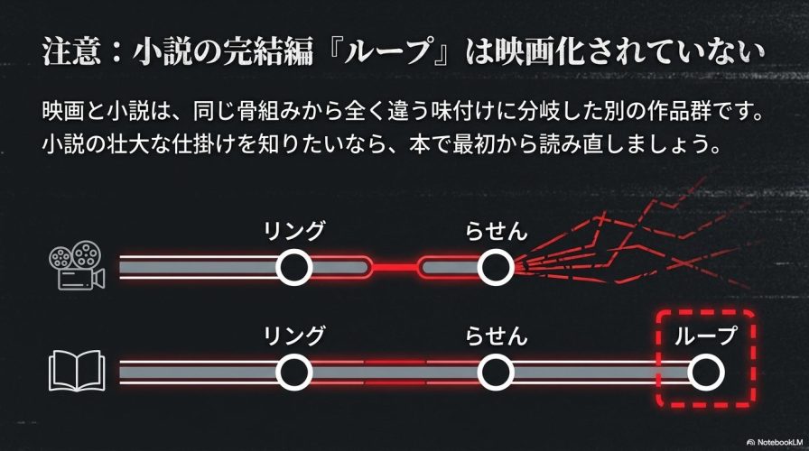 小説の『リング』『らせん』『ループ』のつながりと、映画の分岐の違いを示し、小説版ループが未映画化であることを注意喚起するスライド