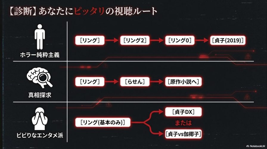 ホラー純粋主義、真相探求、ビビりなエンタメ派の3つのタイプ別に最適な視聴ルートを提案する診断スライド