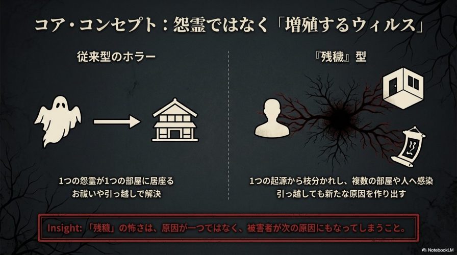 従来型のホラーが「1つの怨霊が1つの部屋に居座る」のに対し、残穢型は「1つの起源から枝分かれし、複数の部屋や人へ感染する」ウィルスのような構造であることを示す図解