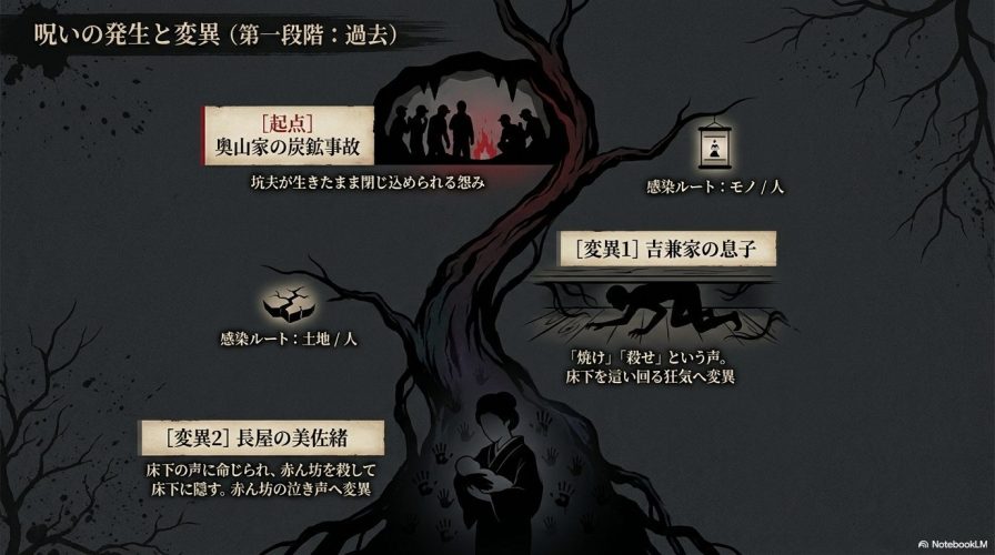 奥山家の炭鉱事故を起点に、吉兼家の息子、長屋の美佐緒へと呪いが変異しながら受け継がれていく第一段階の図解