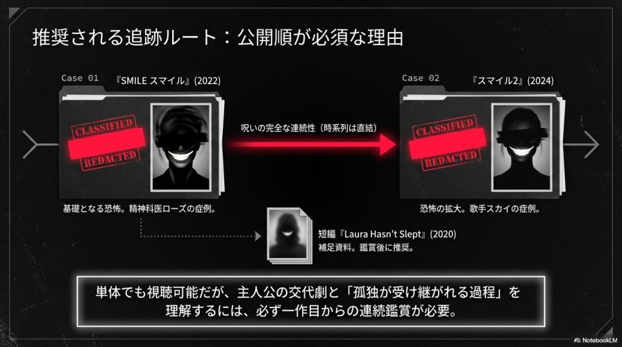 スマイル1、スマイル2、短編作品の推奨される追跡ルート。呪いの完全な連続性を理解するために公開順が必須である理由を図解。