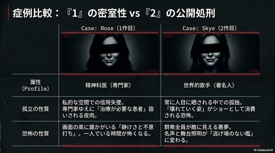 精神科医ローズの密室での孤立と、世界的歌手スカイの公開処刑のような孤独を比較した表。