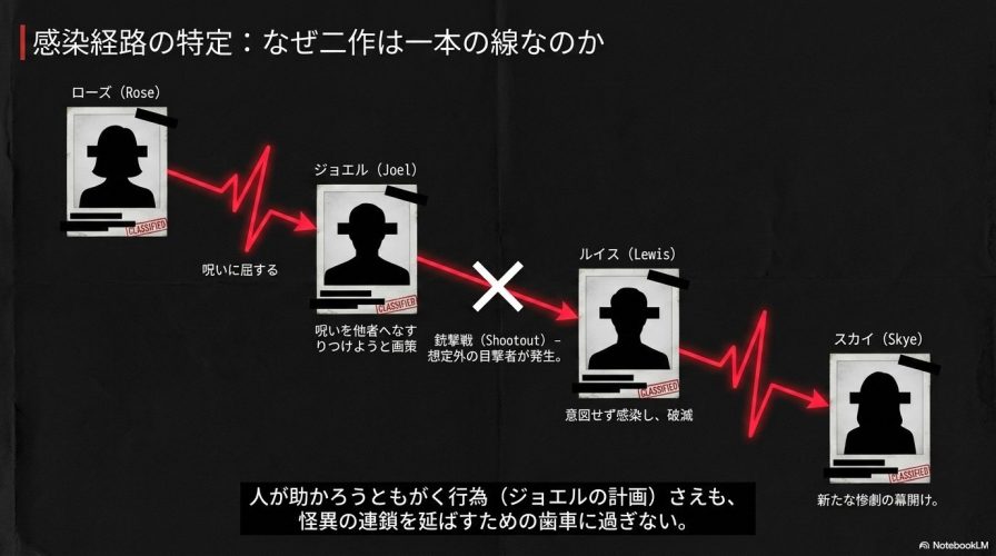 ローズからジョエル、ルイス、スカイへと至る呪いの感染経路を図解。ジョエルの画策が想定外の目撃者を生み出した流れを解説。