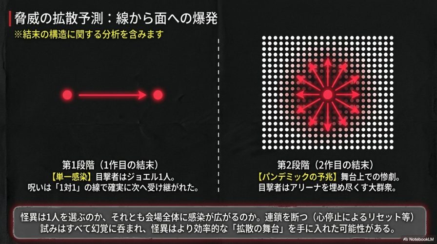 : 1作目のジョエル1人への単一感染から、2作目のアリーナでの群衆目撃によるパンデミックの予兆への変化を解説。