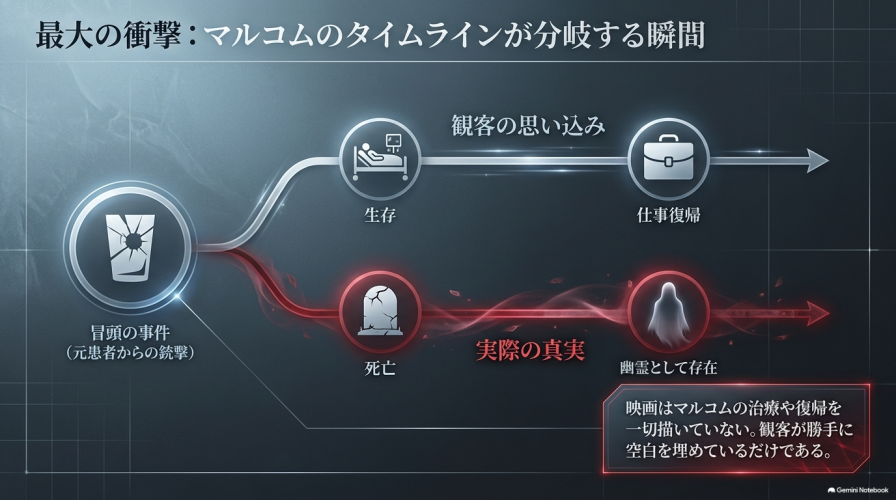 冒頭の事件を境に、マルコムのタイムラインが観客の思い込みである「生存」と実際の真実である「死亡」に分岐する瞬間を図解したスライド。