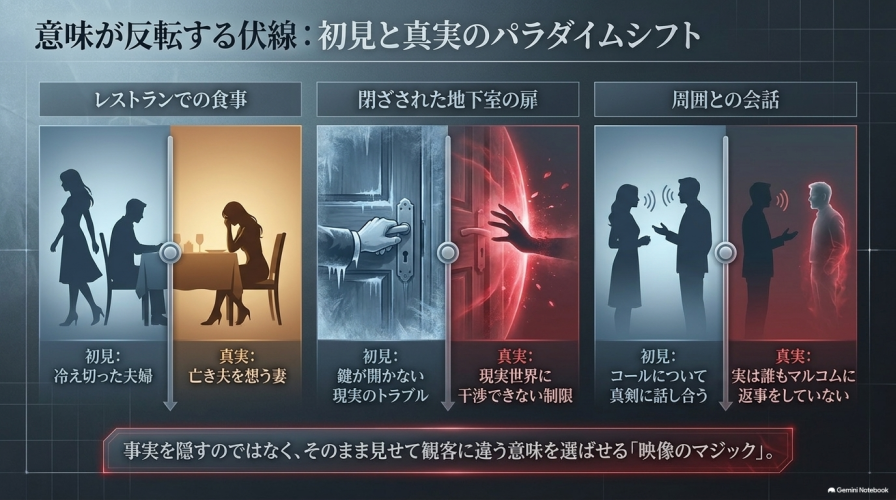 レストランでの食事、閉ざされた地下室の扉、周囲との会話という3つの伏線について、初見と真実のパラダイムシフトを比較したスライド。