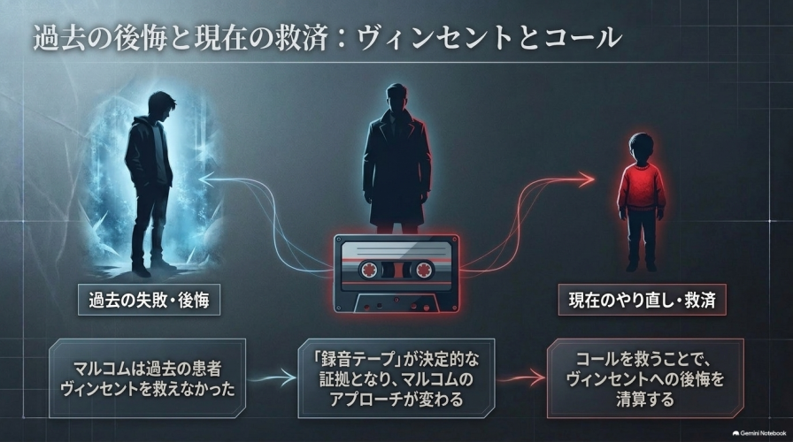 過去の失敗であるヴィンセントへの後悔と、現在のやり直しであるコールへの救済の対比をまとめたスライド。