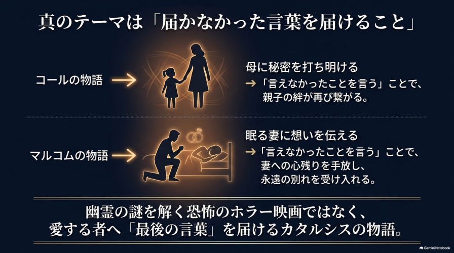 コールとマルコムのそれぞれの物語から、本作の真のテーマが「届かなかった言葉を届けること」であることを解説したスライド。