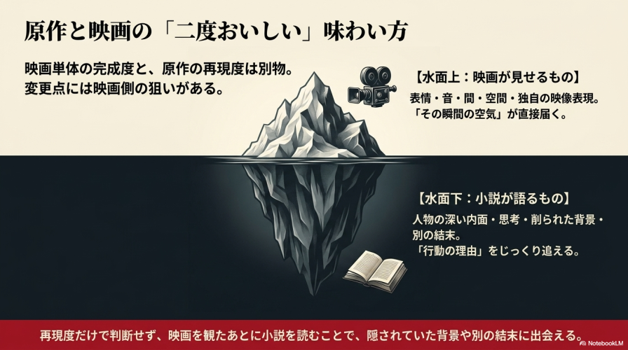 水面上に見えている部分を映画（表情・音・空間）、水面下に隠れている深い部分を小説（人物の内面や背景）に例え、両方の違いを楽しむ方法を解説した氷山モデルの図。 