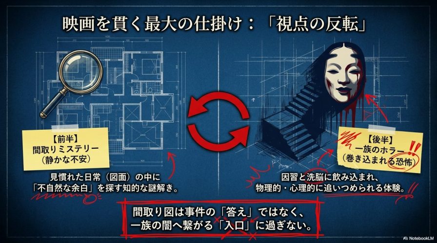 映画の最大の仕掛けである視点の反転を図解。前半は間取りミステリーとしての静かな不安、後半は一族のホラーとしての巻き込まれる恐怖であることを説明したスライド。