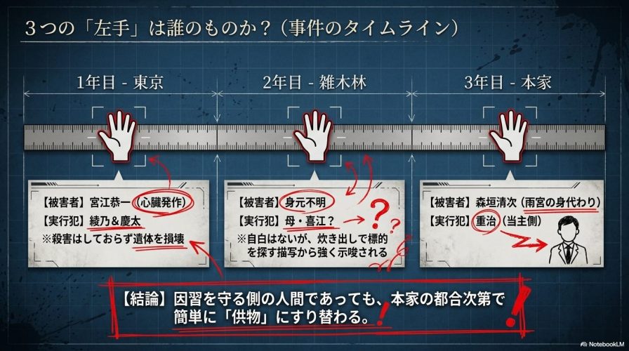  1年目の東京、2年目の雑木林、3年目の本家で起きた事件と、それぞれの被害者・実行犯を時系列でまとめたスライド。