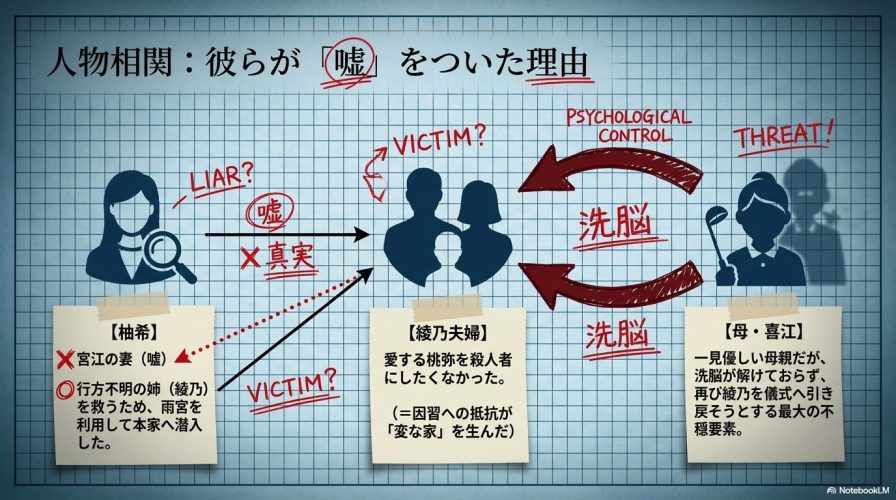 柚希、綾乃夫婦、母の喜江が、それぞれ姉を救うため、子どもを守るため、あるいは洗脳によってどのような嘘や行動をとったかをまとめた相関図のスライド。 