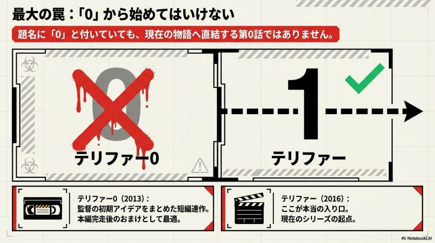 最大の罠:「0」から始めてはいけない。テリファー0は現在の物語へ直結する第0話ではありません。