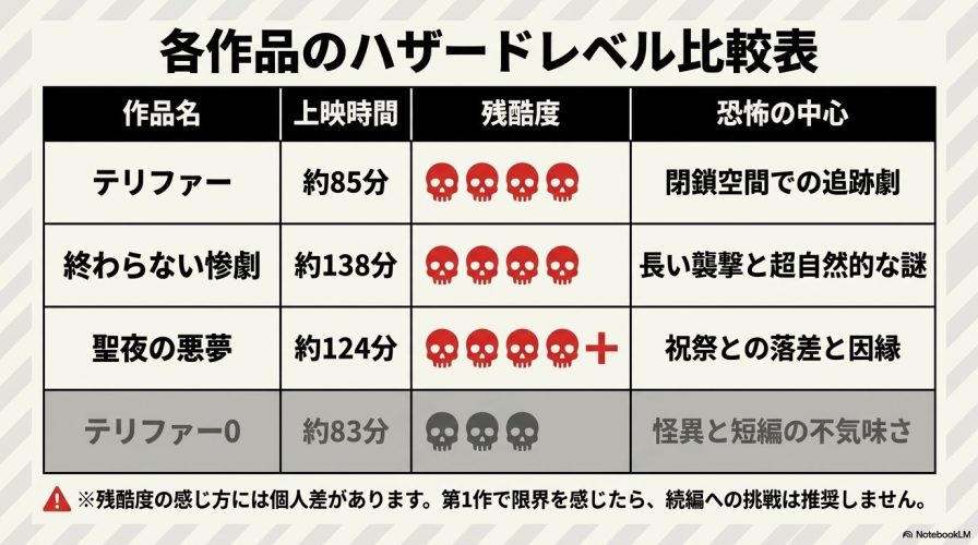 各作品のハザードレベル比較表。作品ごとの上映時間、残酷度、恐怖の中心をまとめた一覧表。