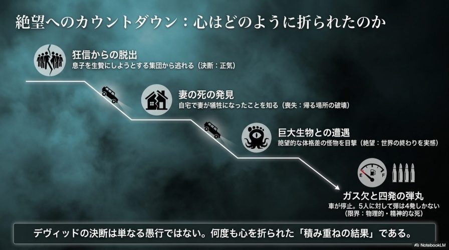 デヴィッドの心が折られるまでのプロセスをまとめたスライドです。狂信からの脱出、妻の死の発見、巨大生物との遭遇、ガス欠と四発の弾丸といった出来事が順番に並べられています。