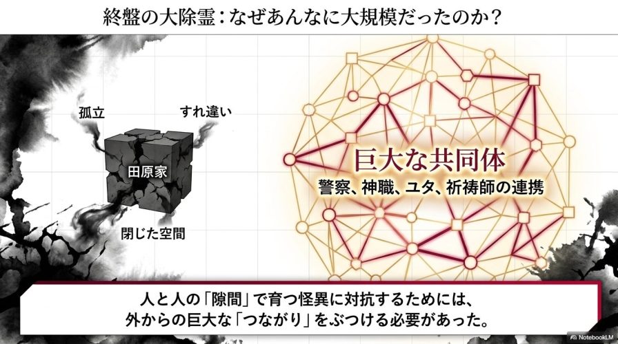 孤立し閉じた空間である「田原家」に対し、警察や神職などが連携した「巨大な共同体」のネットワークをぶつけることで怪異に対抗する構図を示した図。 