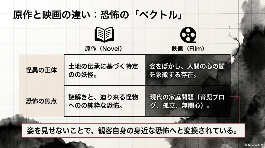 原作小説が特定の妖怪に対する謎解きと純粋な恐怖であるのに対し、映画は人間の心の闇や現代の家庭問題という身近な恐怖に変換されていることを比較した図。 