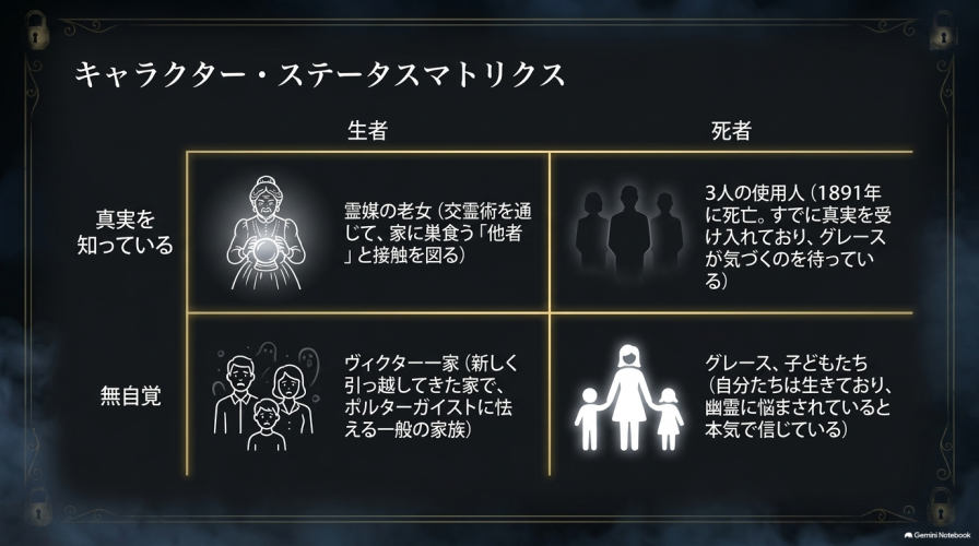 登場人物を「生者と死者」「真実を知っている者と無自覚な者」に分類したキャラクター・ステータスマトリクス。