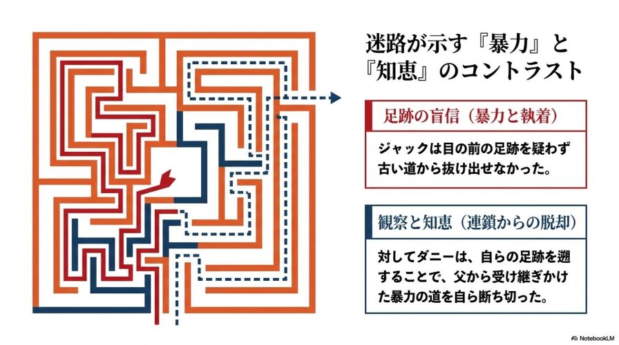  迷路を上から見たイラスト。 古い道から抜け出せないジャックの「足跡の盲信」を示す赤い実線のルートと、自らの足跡を遡って連鎖を断ち切ったダニーの「観察と知恵」を示す青い点線のルートが対比して描かれている。 