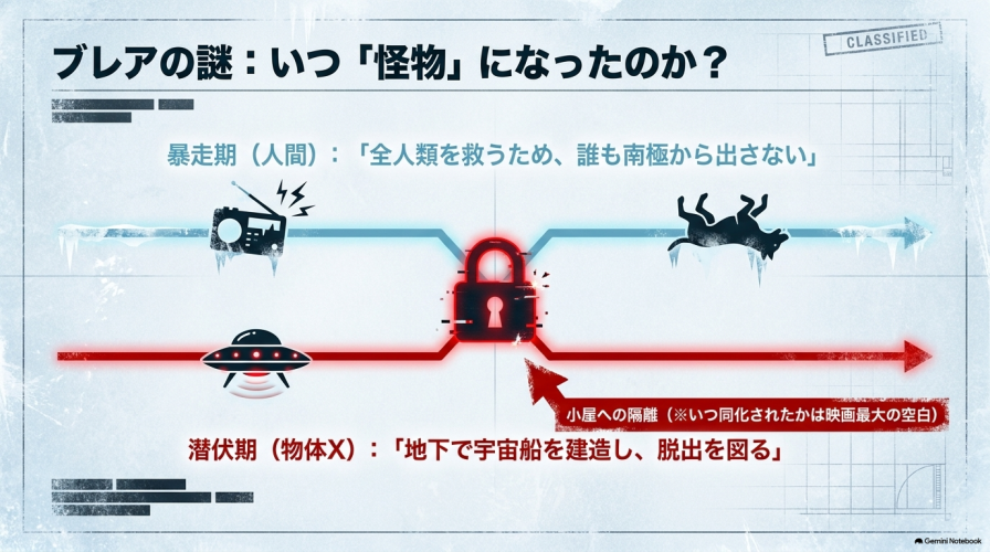 人間としての暴走期から、地下で宇宙船を建造する物体Xとしての潜伏期への移行と、同化時期が不明な隔離期間を示す図解