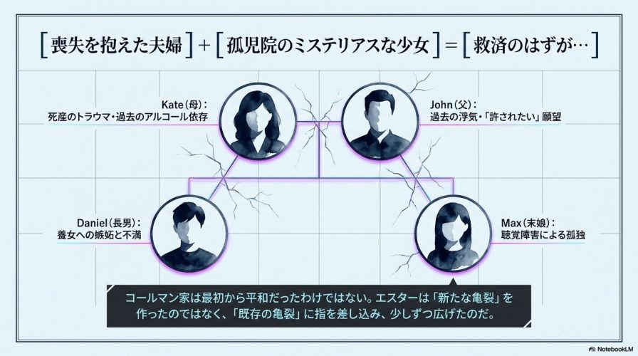コールマン家の関係図。母ケイトは死産のトラウマとアルコール依存、父ジョンは過去の浮気、長男ダニエルは嫉妬、末娘マックスは孤独を抱えており、エスターは既存の亀裂を広げたことが解説されている。
