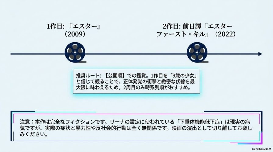 映画のフィルムのイラスト。1作目『エスター』から前日譚『エスター ファースト・キル』の公開順での鑑賞が推奨されており、病気の設定に関するフィクションとしての注意書きが添えられている。
