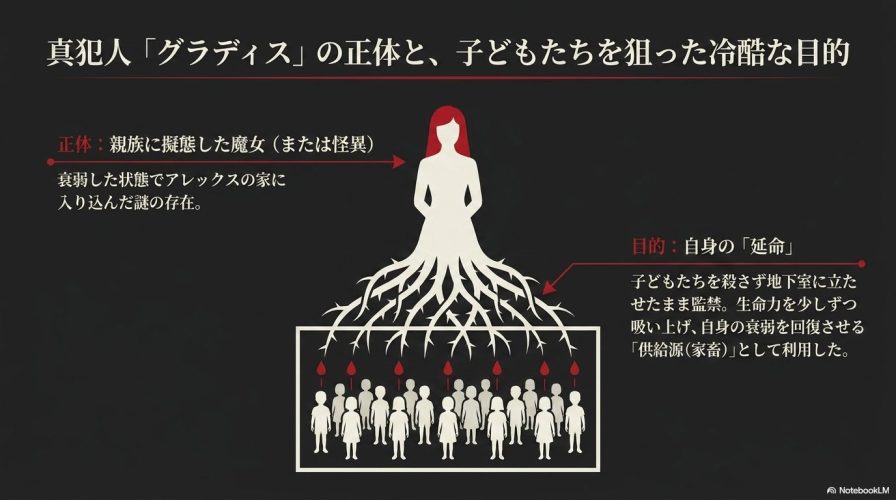 真犯人グラディスの正体と目的の図解。赤い髪の女のシルエットから根が伸び、下部にいる子どもたちから生命力を吸い上げている。