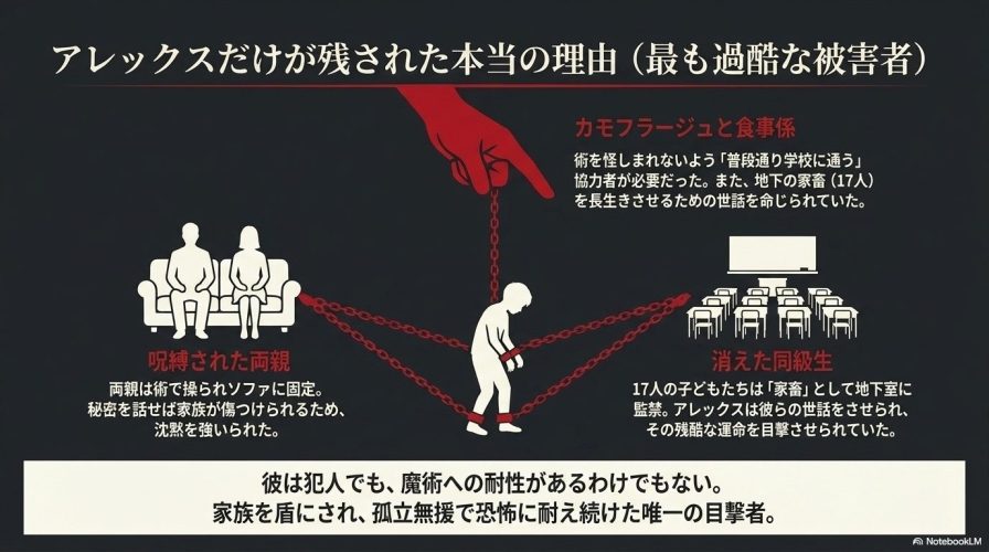 アレックスだけが残された理由の図解。カモフラージュと食事係として利用され、ソファに無表情で座らされている両親のシルエットが描かれている。